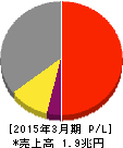 小松製作所 損益計算書 2015年3月期 小松製作所 損益計算書 2015年3月期