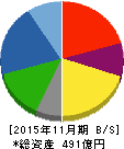 ノダ 貸借対照表 2015年11月期 ノダ 貸借対照表 2015年11月期