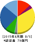 アゼアス 貸借対照表 2015年4月期 アゼアス 貸借対照表 2015年4月期