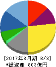 フィールズ 貸借対照表 2017年3月期 フィールズ 貸借対照表 2017年3月期