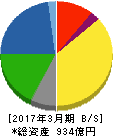 イエローハット 貸借対照表 2017年3月期 イエローハット 貸借対照表 2017年3月期