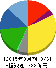 トーカイ 貸借対照表 2015年3月期 トーカイ 貸借対照表 2015年3月期