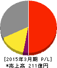 プロネクサス 損益計算書 2015年3月期 プロネクサス 損益計算書 2015年3月期