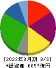 西日本鉄道 貸借対照表 2023年3月期