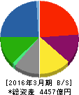 日本水産 貸借対照表 2016年3月期 日本水産 貸借対照表 2016年3月期