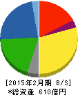 タキヒヨー 貸借対照表 2015年2月期 タキヒヨー 貸借対照表 2015年2月期