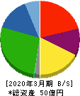 秋川牧園 貸借対照表 2020年3月期