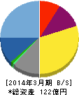 エヌアイデイ 貸借対照表 2014年3月期 エヌアイデイ 貸借対照表 2014年3月期