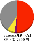 昭和パックス 損益計算書 2020年3月期