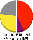 ヤマトインターナショナル 損益計算書 2016年8月期 ヤマトインターナショナル 損益計算書 2016年8月期