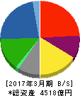 日本水産 貸借対照表 2017年3月期 日本水産 貸借対照表 2017年3月期
