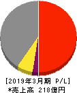 昭和パックス 損益計算書 2019年3月期