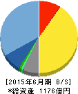 グリー 貸借対照表 2015年6月期 グリー 貸借対照表 2015年6月期