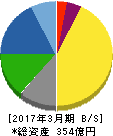 SECカーボン 貸借対照表 2017年3月期 SECカーボン 貸借対照表 2017年3月期
