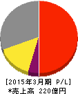 帝国電機製作所 損益計算書 2015年3月期 帝国電機製作所 損益計算書 2015年3月期