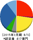 大成温調 貸借対照表 2015年3月期 大成温調 貸借対照表 2015年3月期