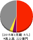 日本基礎技術 損益計算書 2015年3月期 日本基礎技術 損益計算書 2015年3月期
