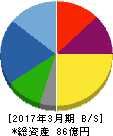 SEホールディングス・アンド・インキュベーションズ 貸借対照表 2017年3月期 SEホールディングス・アンド・インキュベーションズ 貸借対照表 2017年3月期