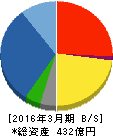 大成温調 貸借対照表 2016年3月期 大成温調 貸借対照表 2016年3月期