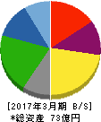 京極運輸商事 貸借対照表 2017年3月期 京極運輸商事 貸借対照表 2017年3月期