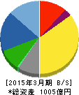 テレビ東京ホールディングス 貸借対照表 2015年3月期 テレビ東京ホールディングス 貸借対照表 2015年3月期