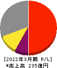日本電子材料 損益計算書 2022年3月期