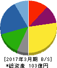 北陸電話工事 貸借対照表 2017年3月期 北陸電話工事 貸借対照表 2017年3月期