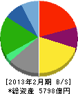 ローソン 貸借対照表 2013年2月期 ローソン 貸借対照表 2013年2月期
