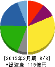 ラピーヌ 貸借対照表 2015年2月期 ラピーヌ 貸借対照表 2015年2月期