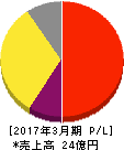 データ・アプリケーション 損益計算書 2017年3月期 データ・アプリケーション 損益計算書 2017年3月期