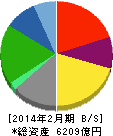 ローソン 貸借対照表 2014年2月期 ローソン 貸借対照表 2014年2月期