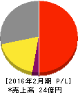テラスカイ 損益計算書 2016年2月期 テラスカイ 損益計算書 2016年2月期