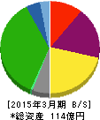 うかい 貸借対照表 2015年3月期 うかい 貸借対照表 2015年3月期