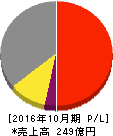 オリバー 損益計算書 2016年10月期 オリバー 損益計算書 2016年10月期