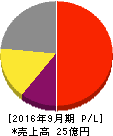 情報企画 損益計算書 2016年9月期 情報企画 損益計算書 2016年9月期
