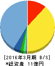 ダブルスタンダード 貸借対照表 2016年3月期 ダブルスタンダード 貸借対照表 2016年3月期