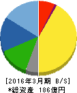 ジーエフシー 貸借対照表 2016年3月期 ジーエフシー 貸借対照表 2016年3月期