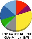 三陽商会 貸借対照表 2014年12月期 三陽商会 貸借対照表 2014年12月期