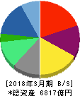 前田建設工業 貸借対照表 2018年3月期