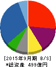 KIホールディングス 貸借対照表 2015年9月期 KIホールディングス 貸借対照表 2015年9月期