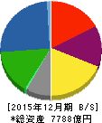 DIC 貸借対照表 2015年12月期 DIC 貸借対照表 2015年12月期