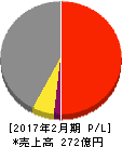 瑞光 損益計算書 2017年2月期 瑞光 損益計算書 2017年2月期