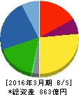 今仙電機製作所 貸借対照表 2016年3月期 今仙電機製作所 貸借対照表 2016年3月期