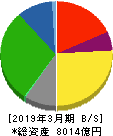 九州旅客鉄道 貸借対照表 2019年3月期