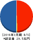 日本取引所グループ 貸借対照表 2016年3月期 日本取引所グループ 貸借対照表 2016年3月期
