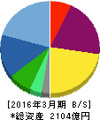 アドバンテスト 貸借対照表 2016年3月期 アドバンテスト 貸借対照表 2016年3月期