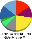 ソルクシーズ 貸借対照表 2016年12月期 ソルクシーズ 貸借対照表 2016年12月期
