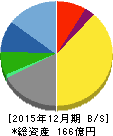アークランドサービスホールディングス 貸借対照表 2015年12月期 アークランドサービスホールディングス 貸借対照表 2015年12月期