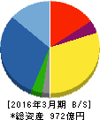 青木あすなろ建設 貸借対照表 2016年3月期 青木あすなろ建設 貸借対照表 2016年3月期