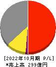 萩原工業 損益計算書 2022年10月期